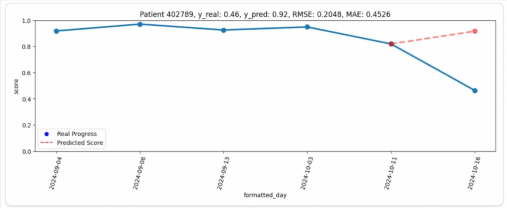 Gráfico de evolução diária: eixo temporal, pontuação 0–1; pontos azuis Progresso Real e linha vermelha Pontuação Prevista.