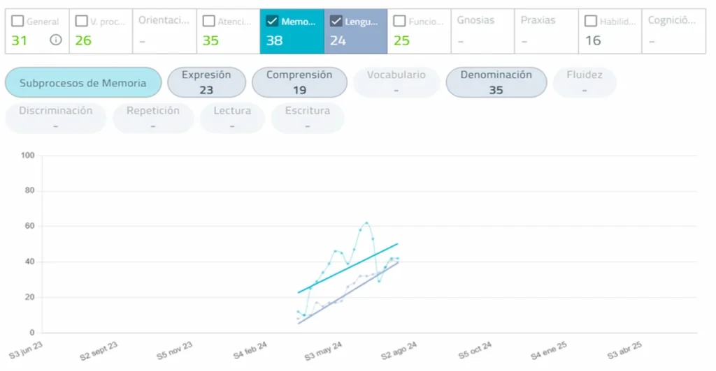 Gráfico de progresso no NeuronUP com eixo de tempo e pontuação, mostrando tendências em Memória, Compreensão, Vocabulário e Denominação.