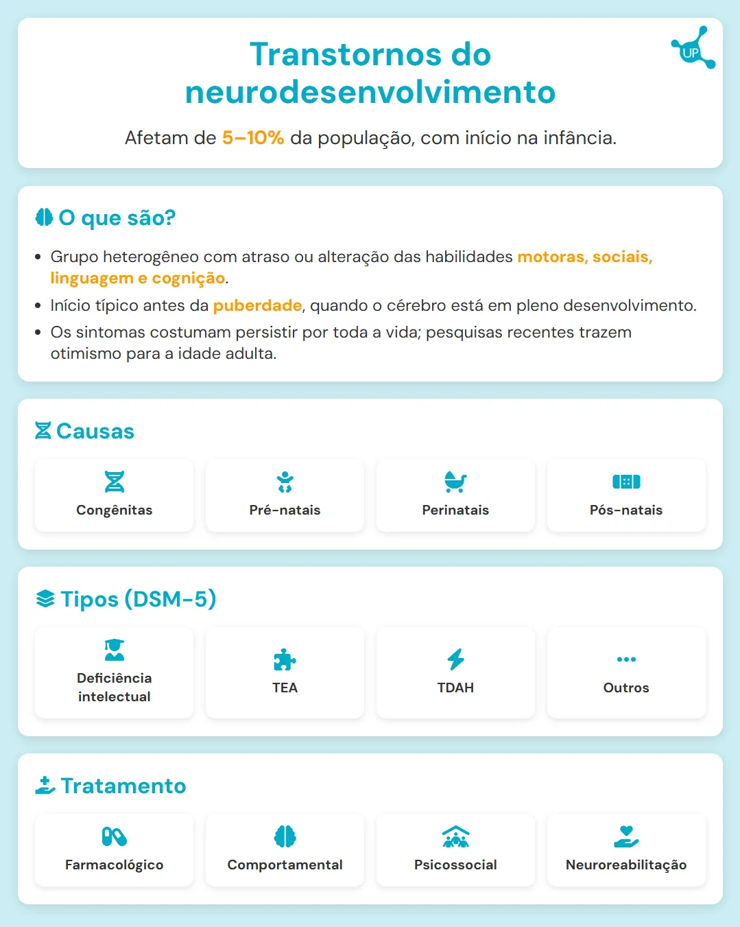 Transtornos do neurodesenvolvimento - Infográfico do artigo
