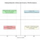 Diagrama de quadrantes no NeuronUP que compara Score e Desempenho (0–100, 0,1–1) com quatro casos codificados por cores.
