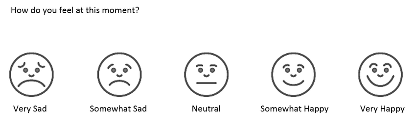 Escala Likert de cinco faces com expressões que vão de Muito Triste a Muito Feliz para avaliar o bem-estar durante a reminiscência