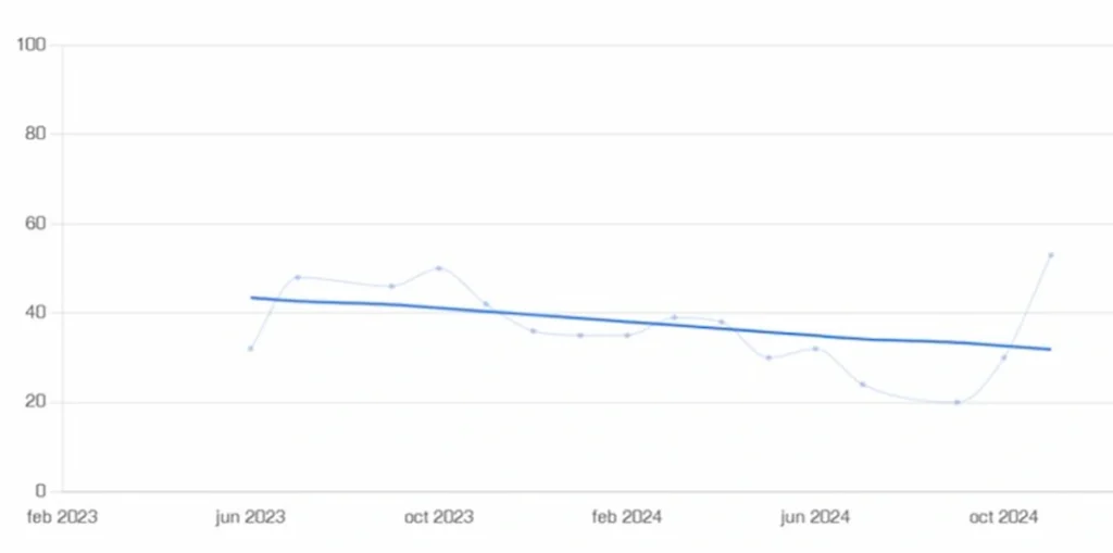 Figura 1. Evolução do processo de deterioração em adulto com síndrome de Down. Dados fornecidos pelo NeuronUP Score.