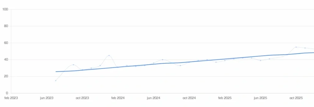 Figura 2. Evolução e aprendizado de atividades programadas, adulto com síndrome de Down. Dados fornecidos pelo NeuronUP Score.