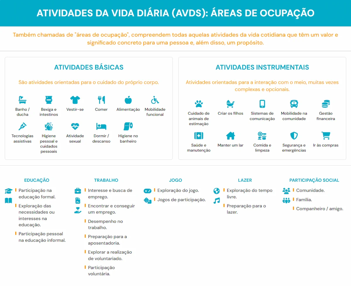 ATIVIDADES DA VIDA DIÁRIA - areas de Ocupação