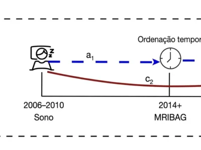 Modelo simplificado de mediação temporal entre duração do sono, envelhecimento cerebral e sintomas depressivos.