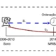 Modelo simplificado de mediação temporal entre duração do sono, envelhecimento cerebral e sintomas depressivos.