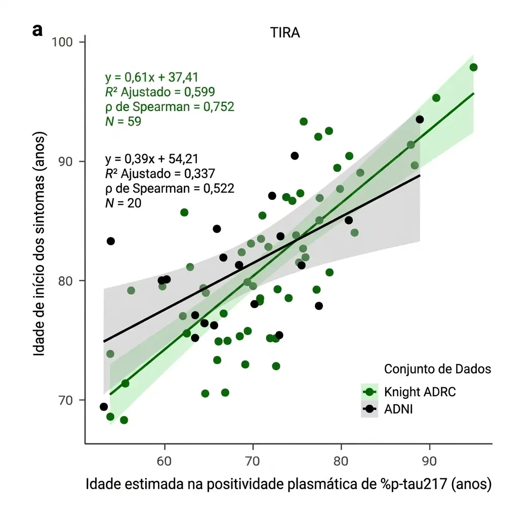 Relação entre a idade estimada em que o biomarcador p-tau217 se torna positivo e a idade de surgimento dos sintomas de Alzheimer.