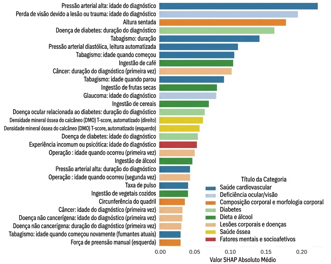 Variáveis do exposoma que mais contribuem para a predição da saúde cerebral (Brain Age Gap).