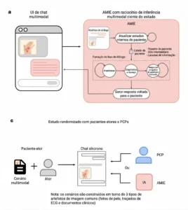 Esquema simplificado do sistema multimodal AMIE e do desenho experimental usado para compará-lo com médicos da atenção primária em consultas simuladas de telemedicina.