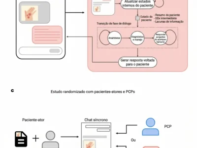 Esquema simplificado do sistema multimodal AMIE e do desenho experimental usado para compará-lo com médicos da atenção primária em consultas simuladas de telemedicina.