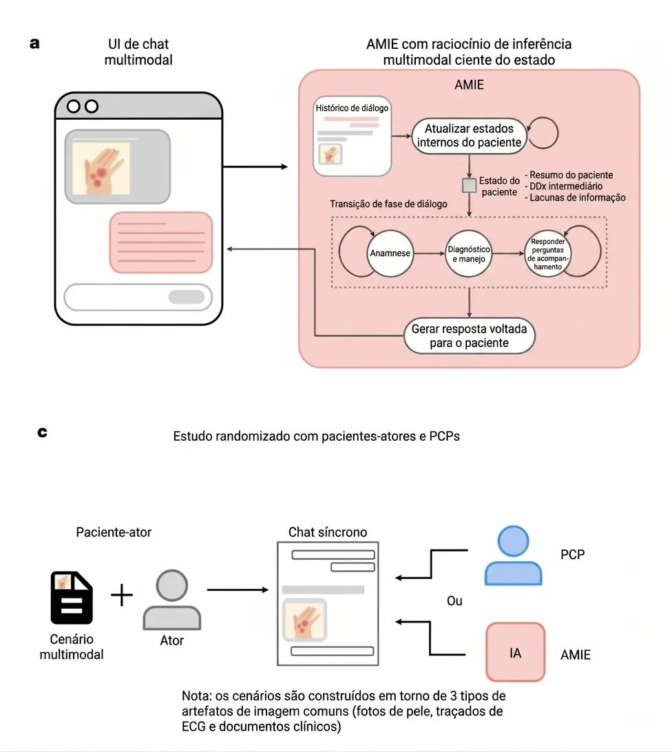 Esquema simplificado del sistema multimodal AMIE e do desenho experimental usado para compará-lo com médicos da atenção primária em consultas simuladas de telemedicina.