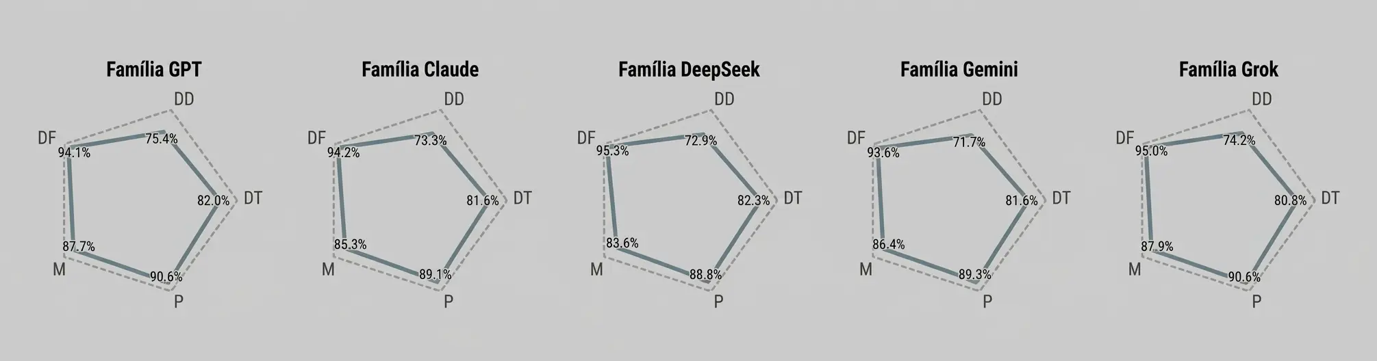 Desempenho das famílias de modelos de linguagem em cinco domínios do raciocínio clínico: diagnóstico diferencial, exames diagnósticos, diagnóstico final, manejo e perguntas clínicas adicionais