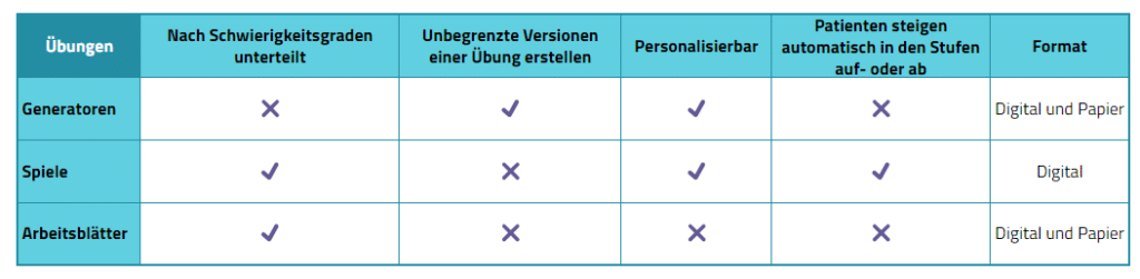 Aktivitäten-NeuronUP-Unterscheidung