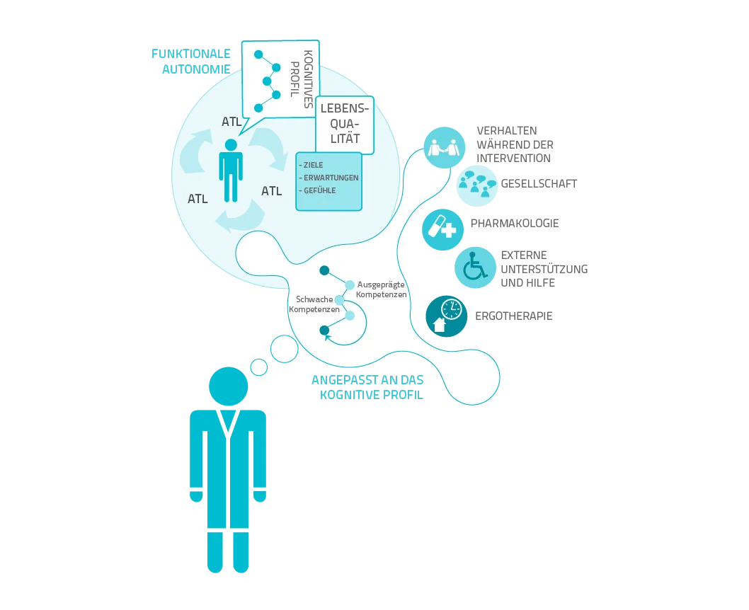 Diagramm mit einem zentralen Kern aus Lebensqualitätszielen, umgeben von verbundenen ADL, Fähigkeiten und sozialen Faktoren.