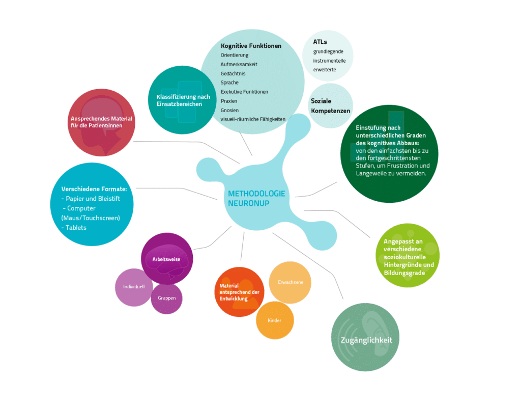 Methodologie-kognitives-Training