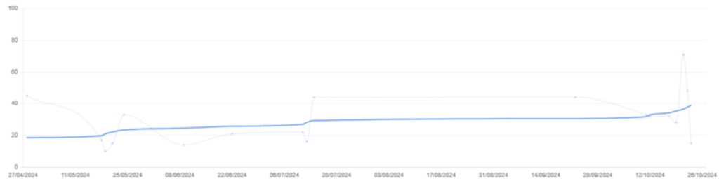 Entwicklung der Anwenderin von BIQAF