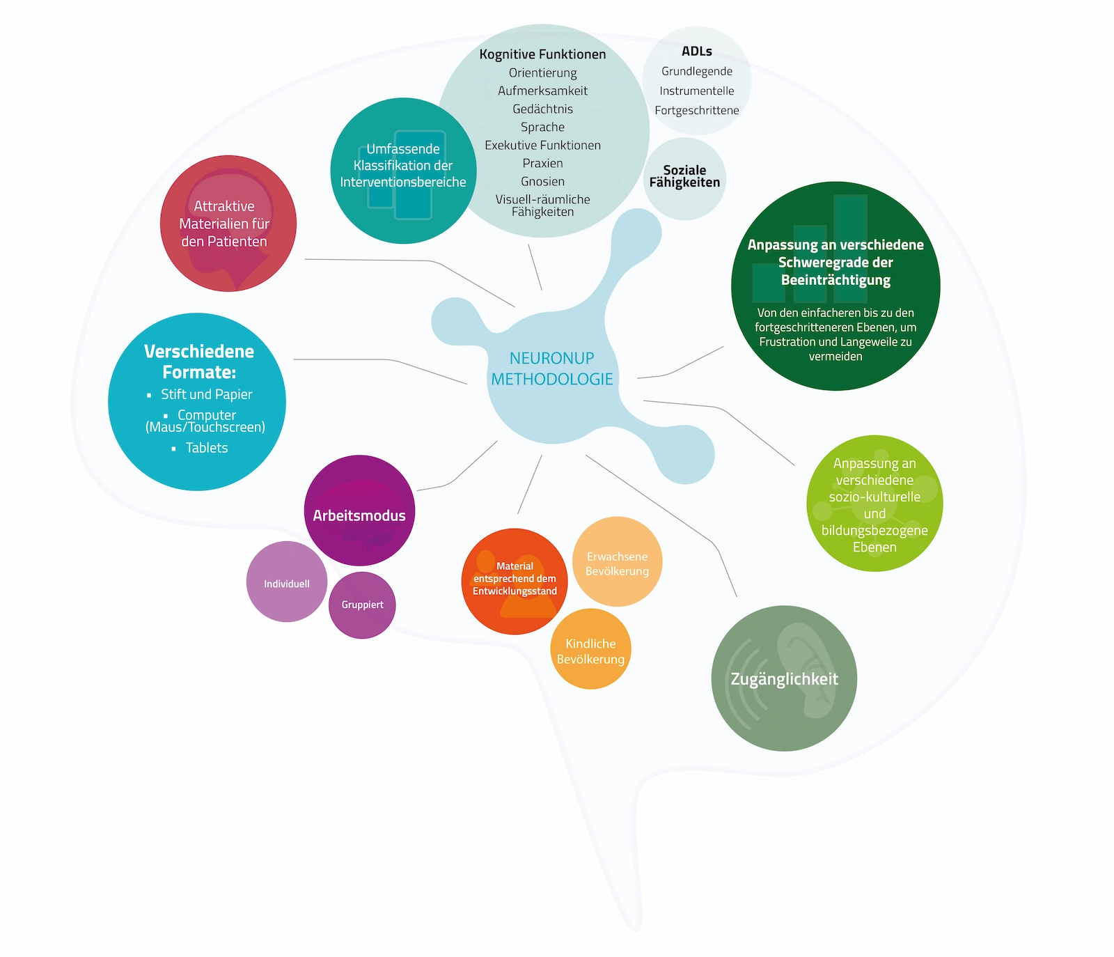NeuroNIP-Diagramm: stilisiertes zentrales Gehirn mit kognitiven Funktionen, Interventionsbereichen, sozialen Fähigkeiten und Zugänglichkeit.