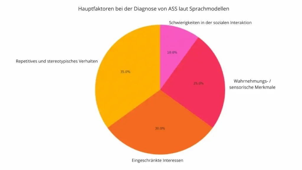 Hauptfaktoren bei der Diagnose von ASS laut Sprachmodellen