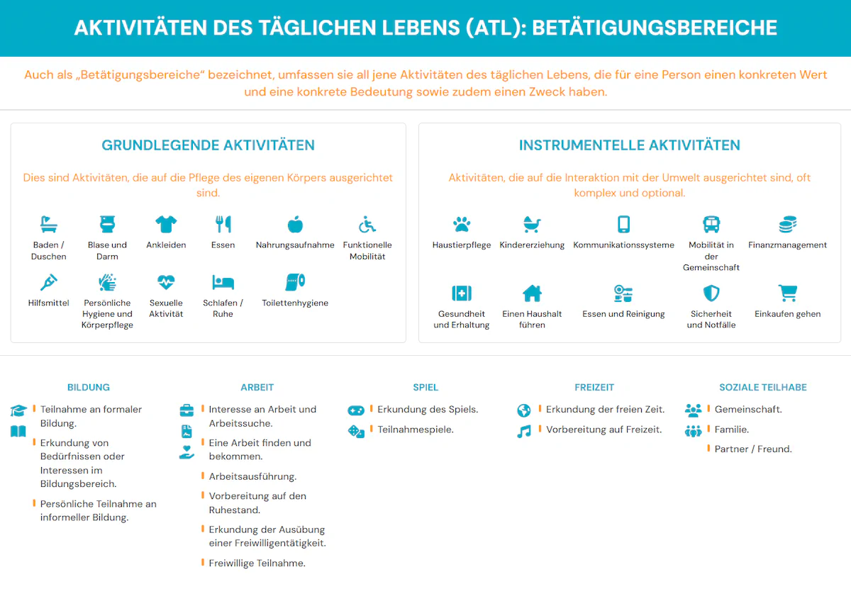 AKTIVITÄTEN DES TÄGLICHEN LEBENS - BETÄTIGUNGSBEREICHE