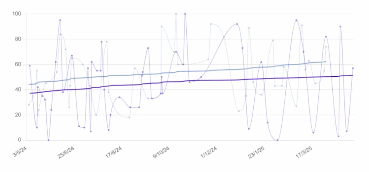 Liniendiagramm zum Vergleich von Aufmerksamkeit und Sprache bei einer Frau mit typischer Alzheimer-Krankheit, mit Datenpunkten aus den Jahren 2024–2025.