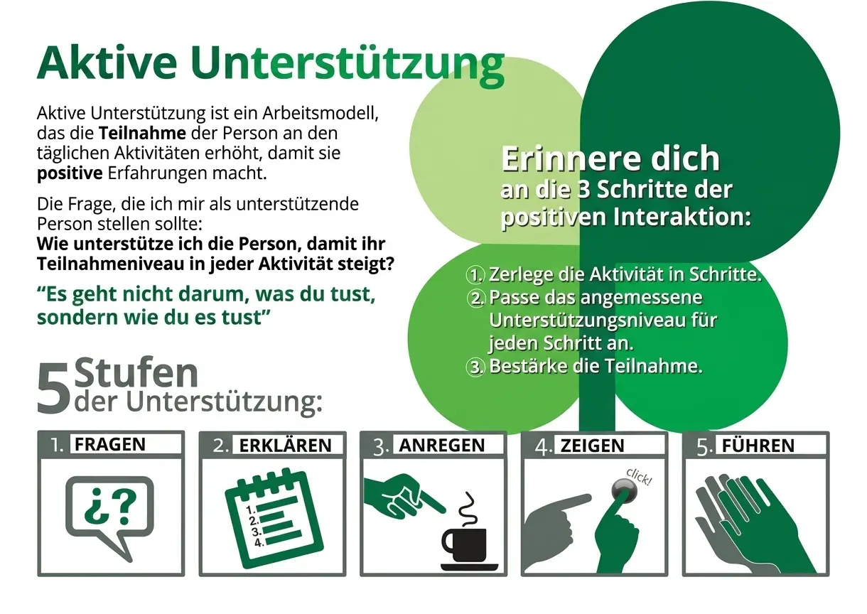 Präventive Methoden bei Verhaltensproblemen: Aktive Unterstützung Diagramm der 5 Ebenen der Aktiven Unterstützung für die Verhaltensintervention mit Symbolen und Pfeilen, die eine Entwicklung zeigen.