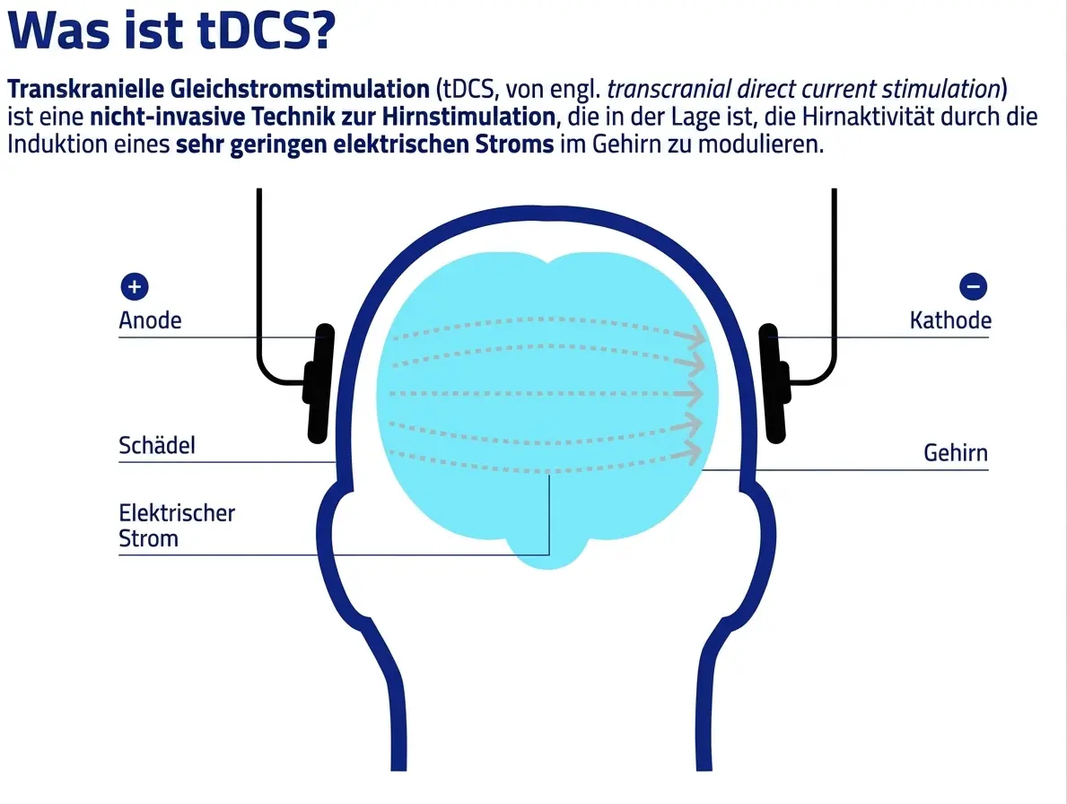 Schema der tDCS: Gehirn und Schädel mit Elektroden auf der Kopfhaut, beschriftet mit Schädel, elektrischem Strom und Kathode.