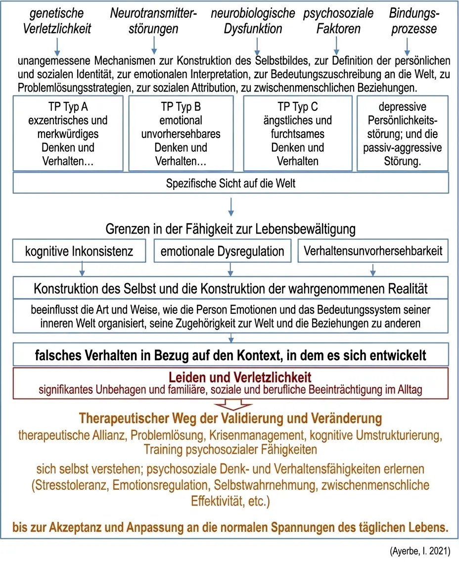 Lehrreiches Schema zur Persönlichkeitsstörung mit Vulnerabilität, emotionalen Auswirkungen und Rehabilitation, dargestellt mit Grafiken und Textblöcken.