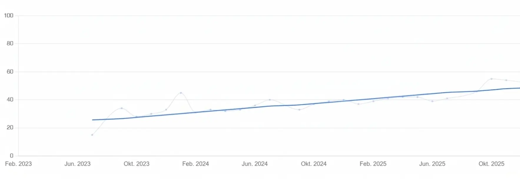 Abbildung 2. Entwicklung und Lernen bei geplanten Aktivitäten, Erwachsener mit Down-Syndrom. Daten bereitgestellt von NeuronUP Score.