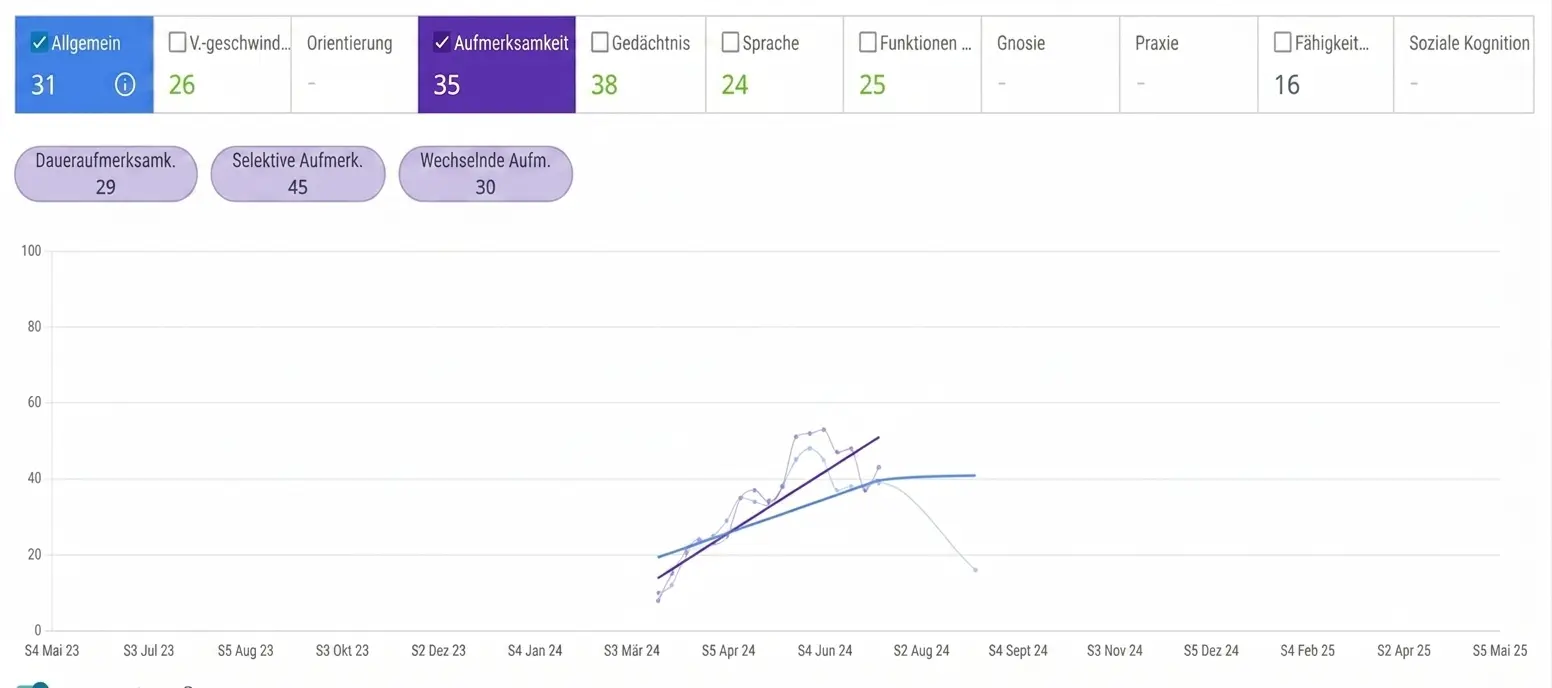 Diagramm 1 des NeuronUP Score: Entwicklung in den Bereichen allgemeines Gedächtnis, Aufmerksamkeit, Sprache und Fertigkeiten mit zeitlichen Trendlinien.