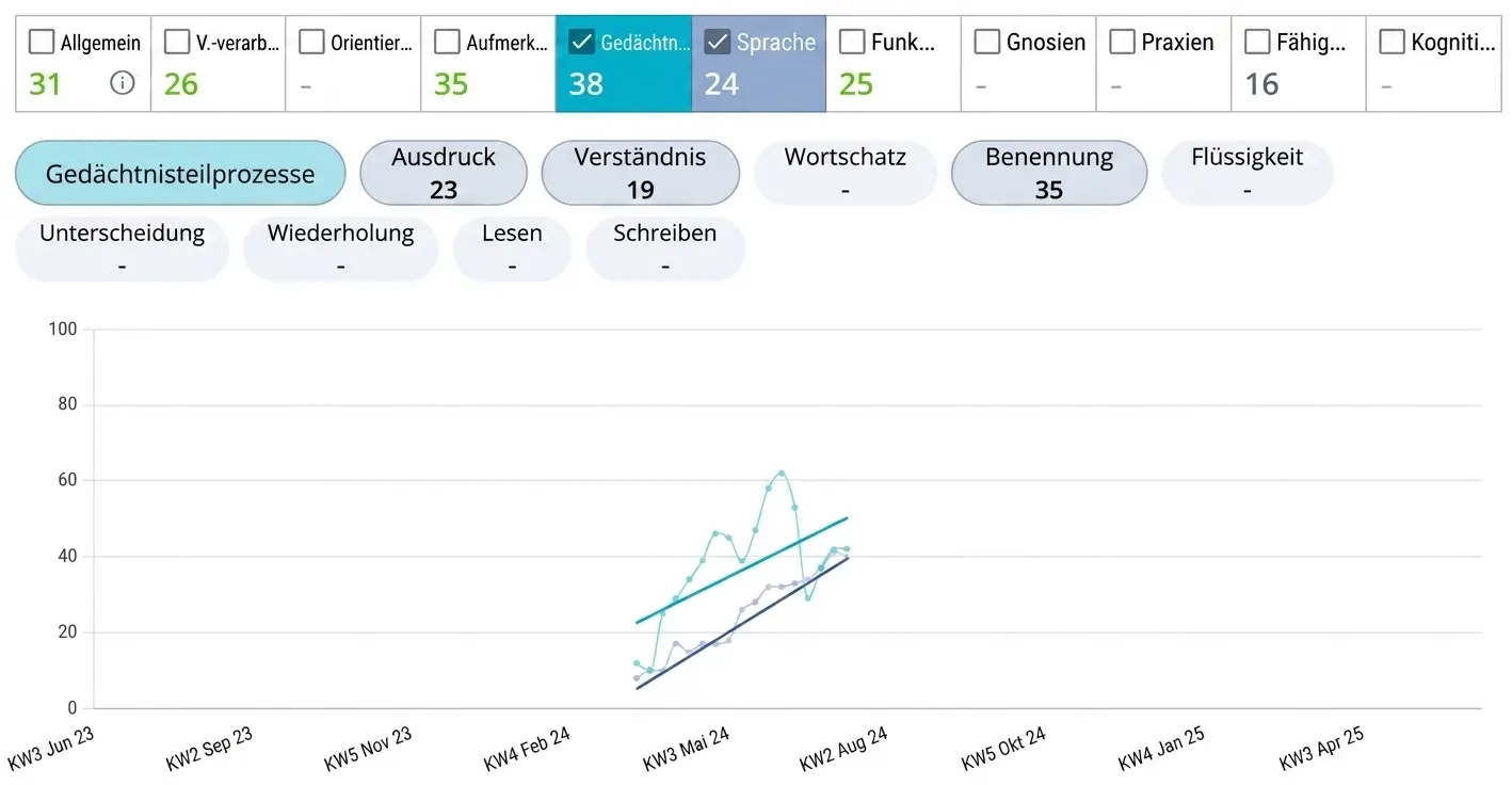 Fortschrittsdiagramm in NeuronUP mit Zeitachse und Punktwerten, das Trends in Gedächtnis, Verständnis, Wortschatz und Benennen zeigt.