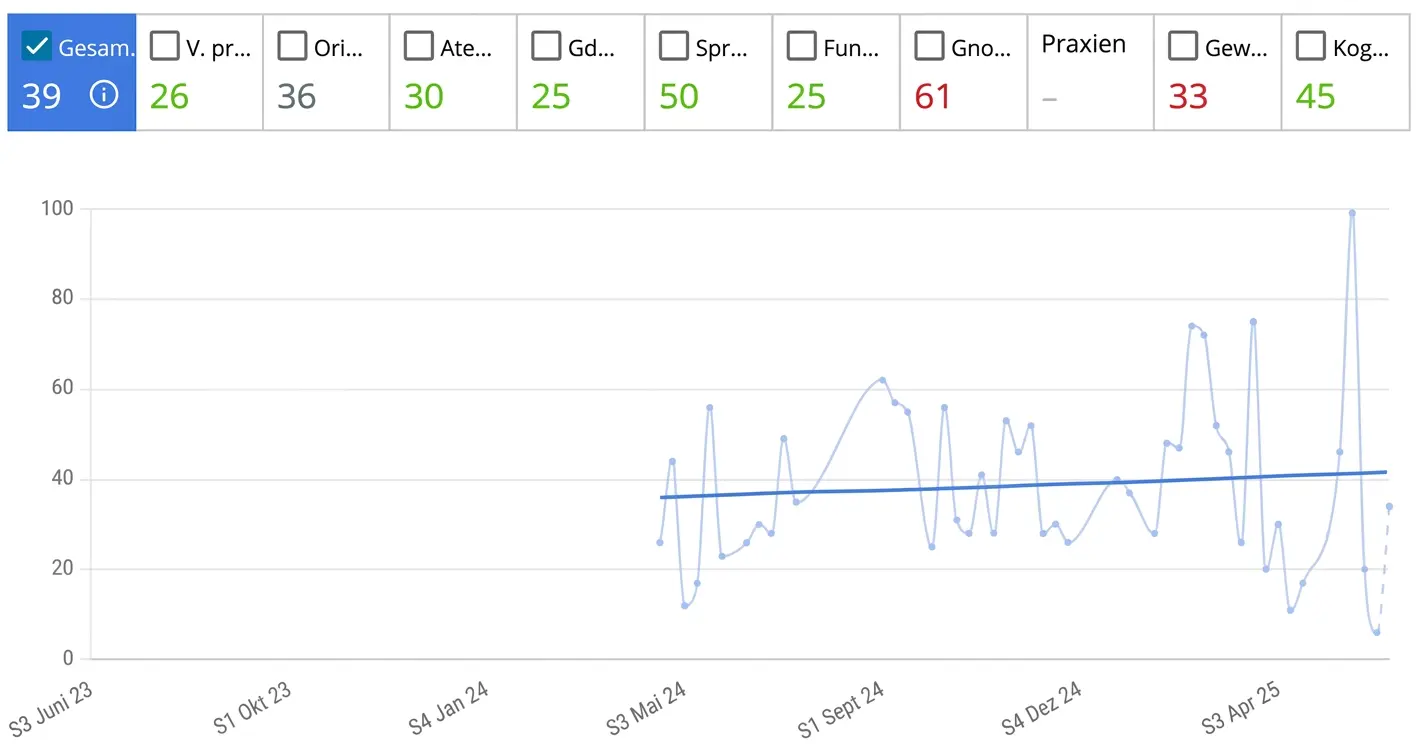 NeuronUP-Score-Diagramm der kognitiven Leistungsfähigkeit bei der Asociación Abriendo Puertas mit den Indikatoren Gen, Hab und Cog.
