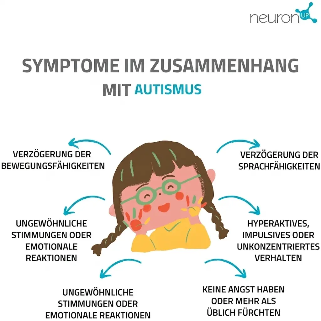 Lehrreiche Illustration: ein Mädchen mit Brille in der Mitte, umgeben von Symbolen und kurzen Texten in sanften Farben, die die Symptome von Autismus zusammenfassen.