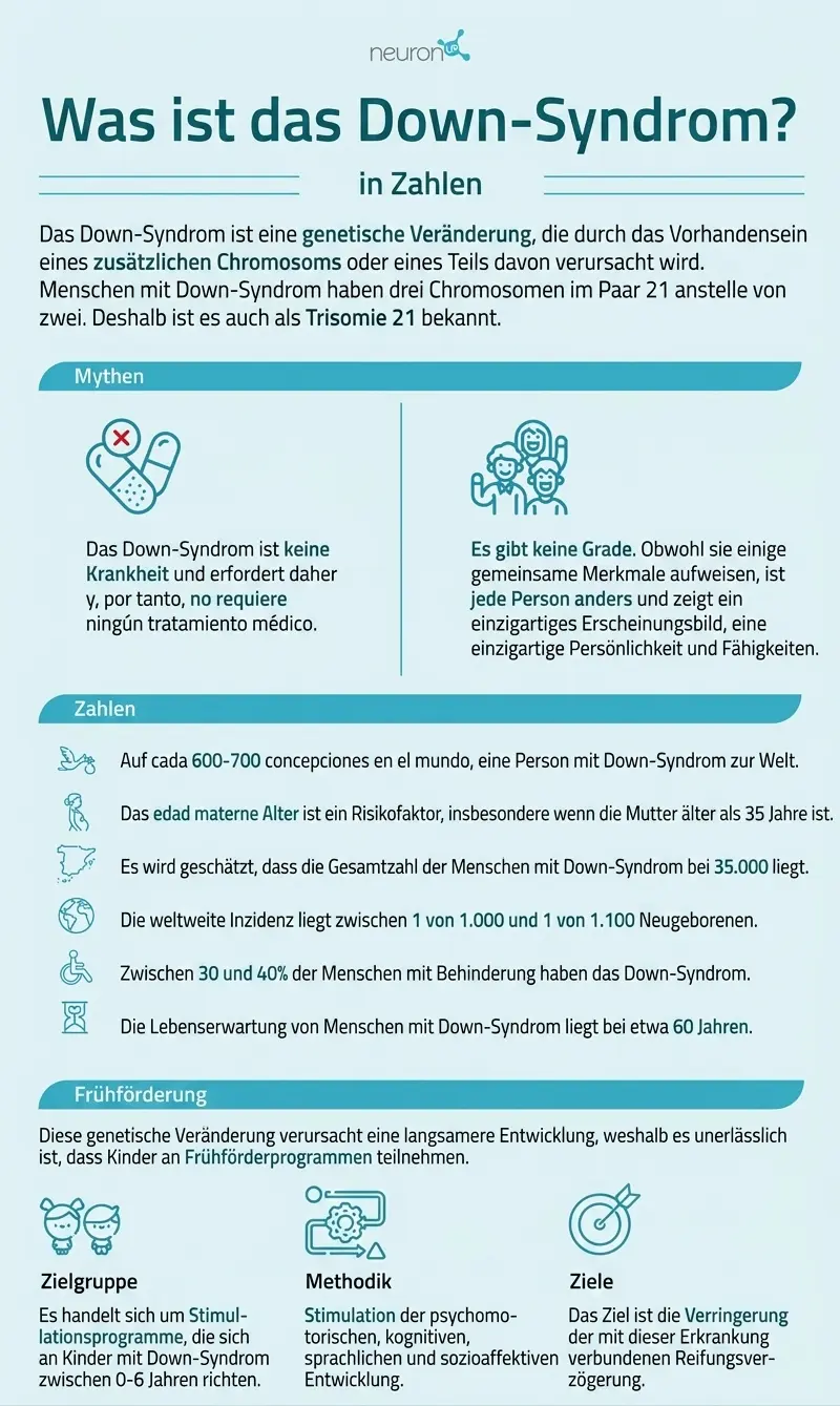 Lehrreiche Infografik über das Down-Syndrom: erklärt Trisomie 21, widerlegt Mythen und betont die Frühförderung.