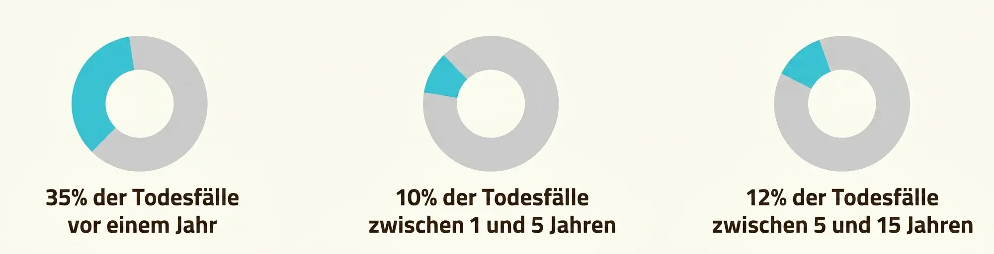 Infografik mit drei blauen Kreisdiagrammen zur altersabhängigen Sterblichkeit: 35 % vor dem ersten Lebensjahr, 10 % zwischen 1 und 5 Jahren und 12 % zwischen 5 und 15 Jahren.