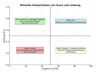 Quadrantendiagramm in NeuronUP zum Vergleich von Score und Performance (0–100, 0,1–1) mit vier farbcodierten Fällen.