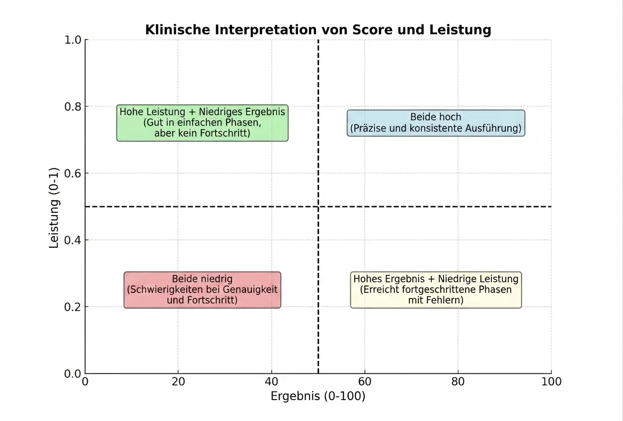 Quadrantendiagramm in NeuronUP zum Vergleich von Score und Performance (0–100, 0,1–1) mit vier farbcodierten Fällen.