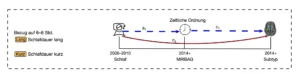 Vereinfachtes Modell der zeitlichen Mediation zwischen Schlafdauer, Gehirnalterung und depressiven Symptomen.