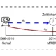 Vereinfachtes Modell der zeitlichen Mediation zwischen Schlafdauer, Gehirnalterung und depressiven Symptomen.