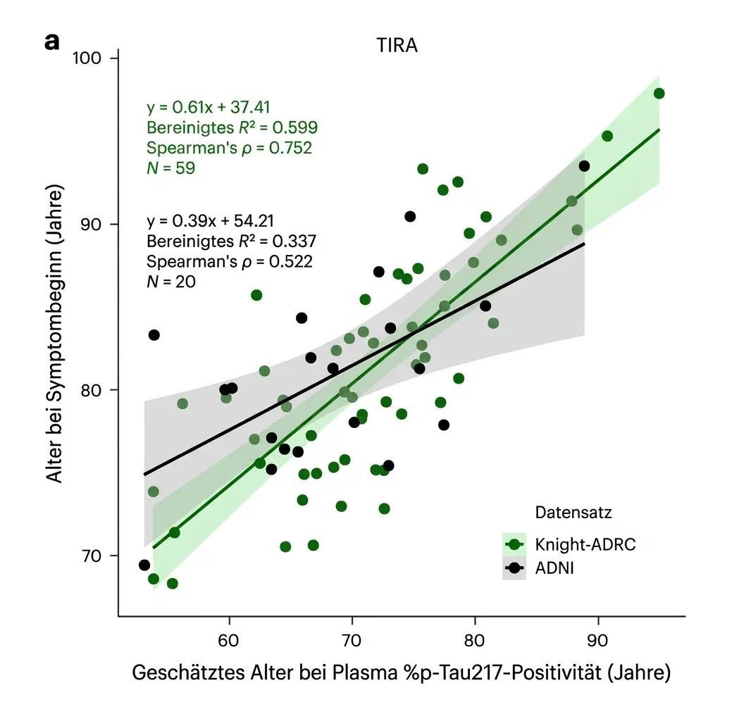 Zusammenhang zwischen dem geschätzten Alter der p-Tau217-Biomarker-Positivität und dem Alter beim Auftreten der Alzheimer-Symptome.