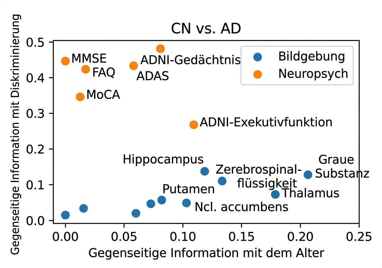 Zusammenhang zwischen den Informationen der einzelnen Variablen zum Alter und ihrer Fähigkeit, klinische Gruppen zu unterscheiden.