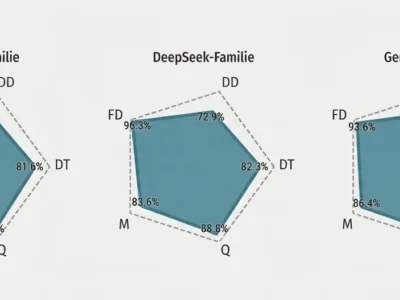 Leistung der Familien von Sprachmodellen in fünf Bereichen des klinischen Denkens: Differenzialdiagnose, diagnostische Untersuchungen, abschließende Diagnose, Behandlung und zusätzliche klinische Fragen
