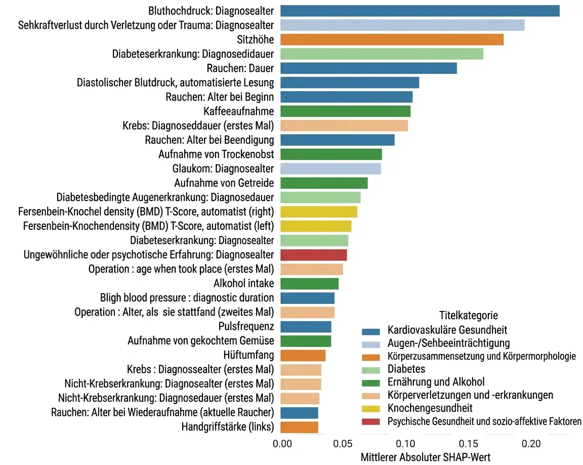 Exposom-Variablen mit dem größten Beitrag zur Vorhersage der Gehirngesundheit (Brain Age Gap).