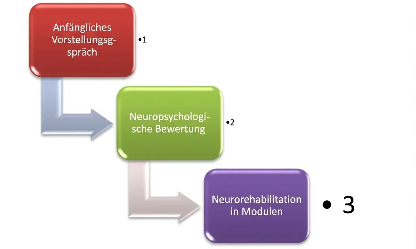 Flussdiagramm der neuropsychologischen Klinik mit drei durch Pfeile verbundenen Phasen: Interview, Diagnostik und Neurorehabilitation.