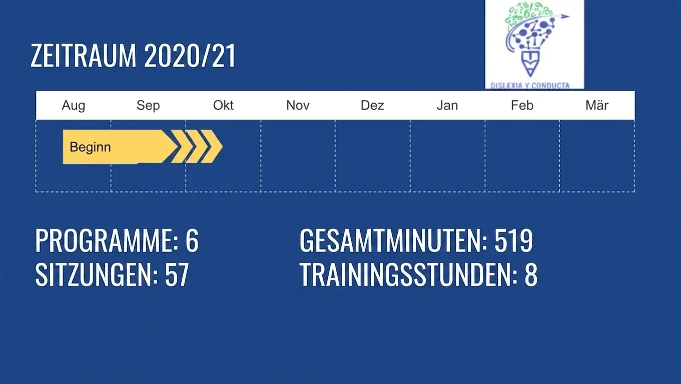 Visuelle Zusammenfassung des kognitiven Trainings 2020/21: Kalender von August bis März sowie Statistiken zu Programmen, Sitzungen und Minuten.