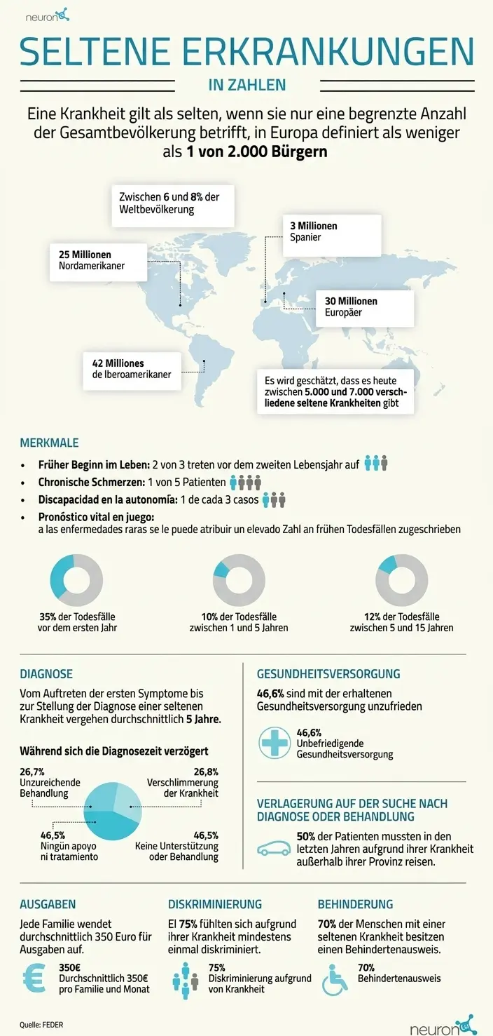 Infografik mit medizinischen Symbolen zur Darstellung von Definition, Statistik und Diagnose seltener Erkrankungen.