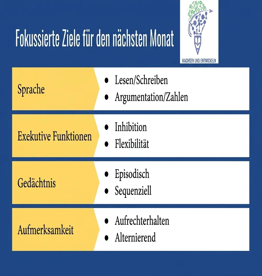 Neuropsychologische Fachkraft überprüft monatliche Ziele auf dem Bildschirm, geordnet nach Sprache, Gedächtnis und Aufmerksamkeit.