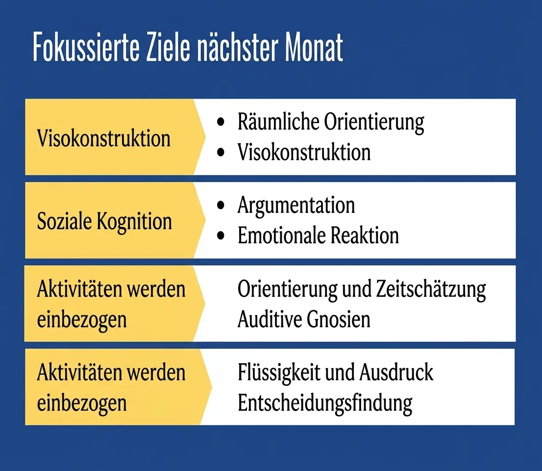 Neuropsychologische Fachkraft überprüft farbig dargestellte Zielübersicht zu visuellem Konstruieren, sozialer Kognition und Aufmerksamkeit.