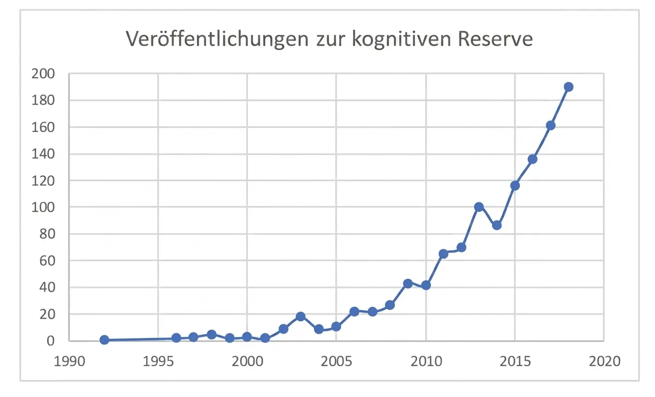 Liniendiagramm zu Veröffentlichungen über die kognitive Reserve zwischen 1990 und 2020 mit einer Achse von 0–200 und einem Anstieg zwischen 2015 und 2020.