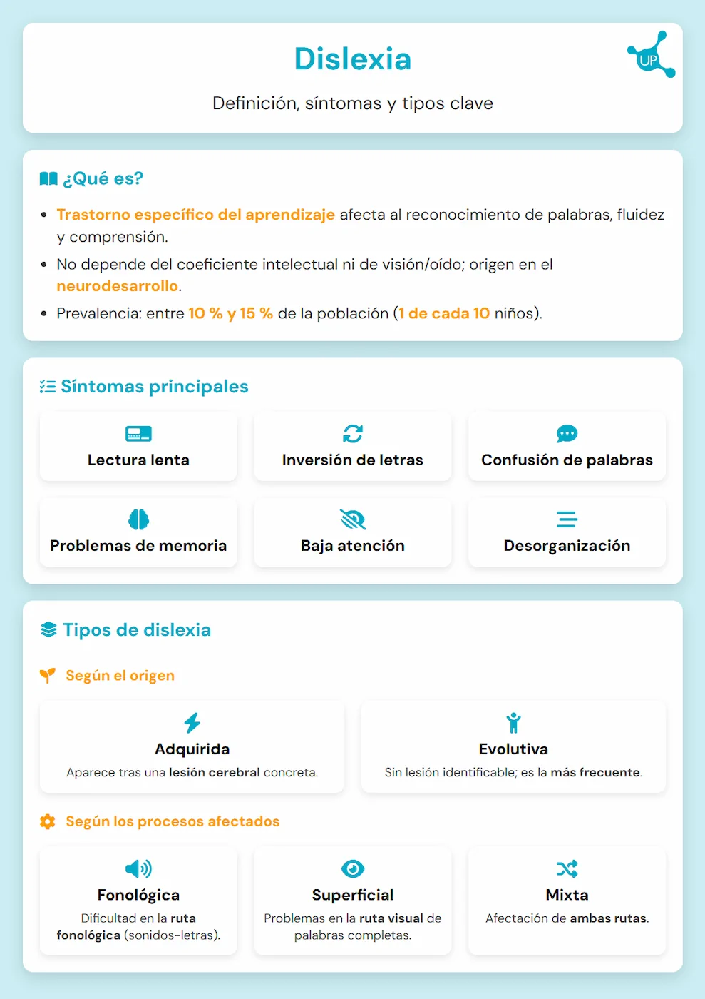Infographie éducative sur la dyslexie : définition, symptômes, types et exercices de lecture illustrés avec des icônes et des graphiques.