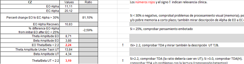 Tableau à l'écran avec des métriques numériques et des ratios, nombres en rouge pour révision clinique dans un cas de TDA et neurofeedback.